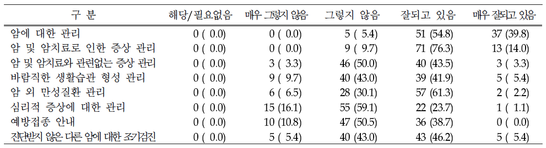 암 전문의가 판단하는 암 생존자의 평소 건강 관리 정도