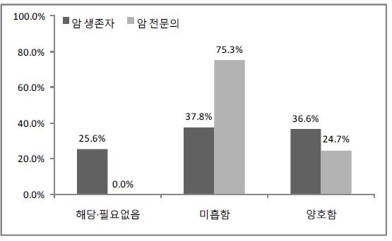 심리적 증상에 대한 관리