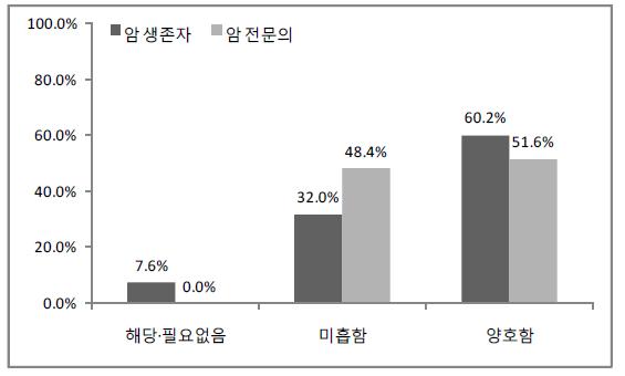 진단받지 않은 다른 암에 대한 조기검진