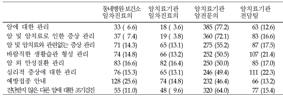 암 생존자의 평소 건강 관리 주체