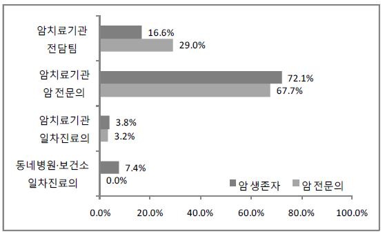 암 및 암치료로 인한 증상 관리