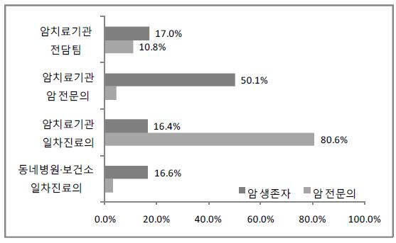 암 외 만성질환 관리