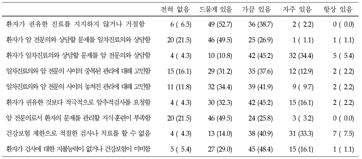 암 전문의가 암 생존자 건강 관리시 발생하는 애로점