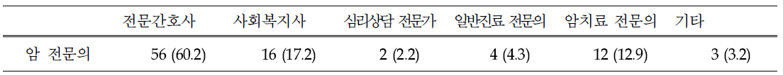 암 전문의의 향후 통합지지서비스 관리희망 주체