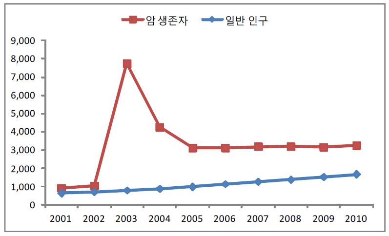 암 생존자 및 일반 인구의 1인당 총 급여 진료비 추이