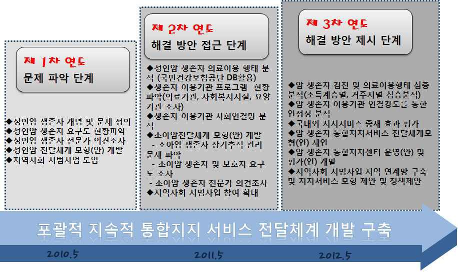 총괄과제 연차별 연구 목표