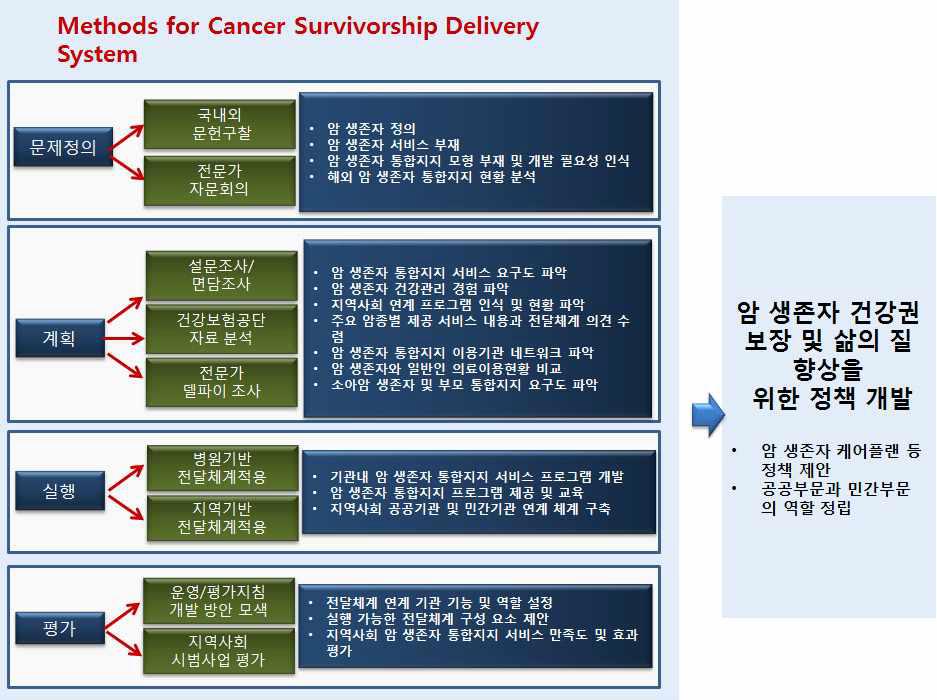 총괄과제 연구 수행 체계도