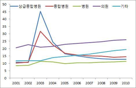 암 생존자의 요양기관종별 의료이용일수 추이