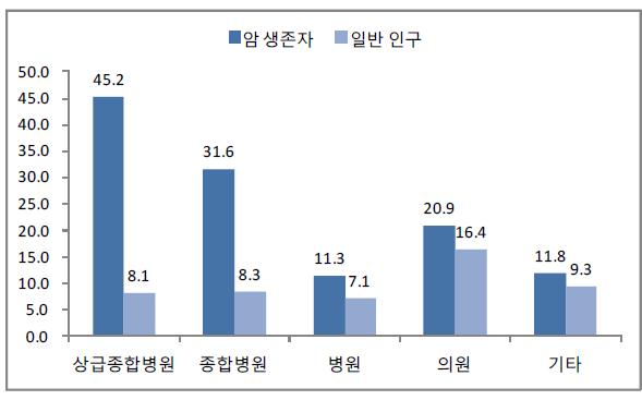 2003년 요양기관종별 의료이용일수