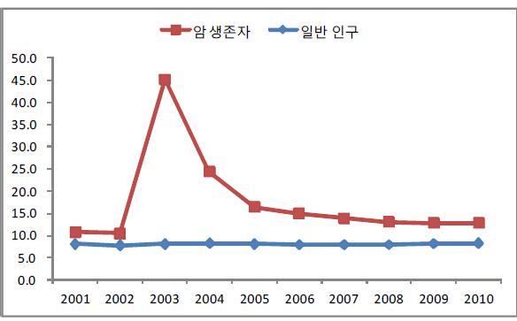 상급종합병원 의료이용일수