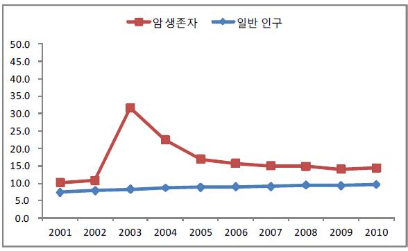 종합병원 의료이용일수