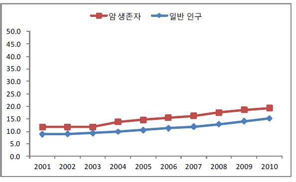 기타 의료이용일수