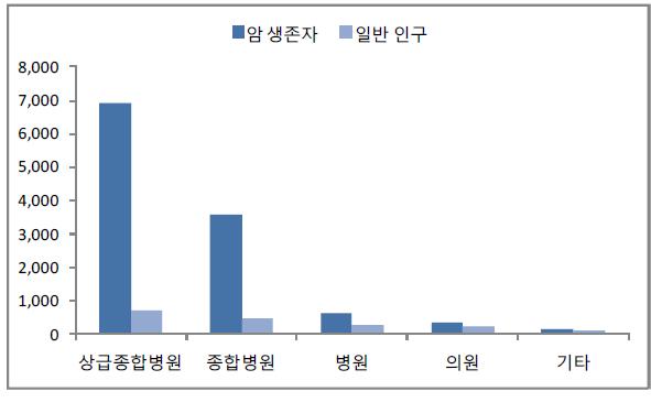 2003년 요양기관종별 1인당 총 급여 진료비