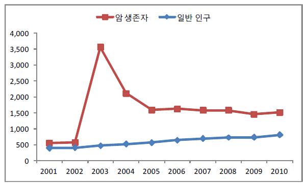 종합병원 1인당 총 급여 진료비