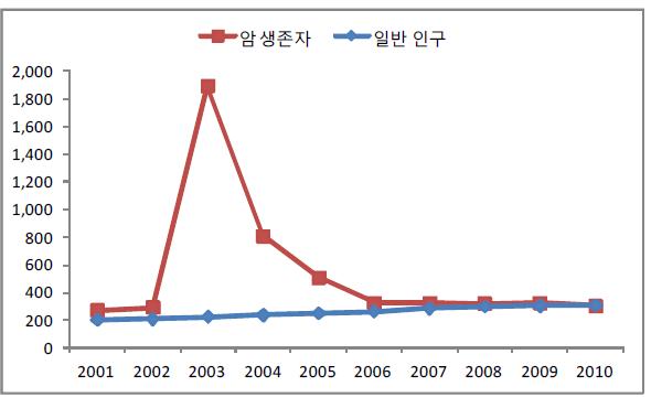 상급종합병원 1인당 법정본인부담금