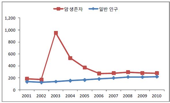 종합병원 1인당 법정본인부담금