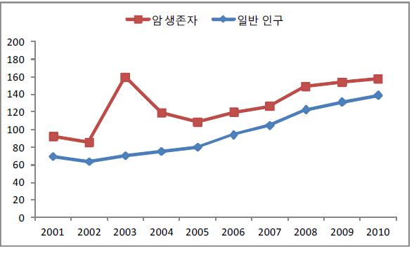 종합병원 1인당 법정본인부담금