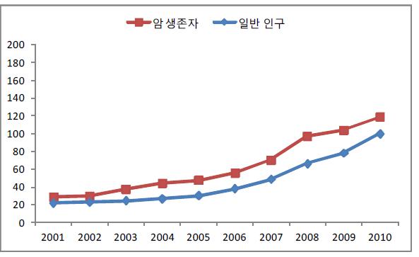 기타 1인당 법정본인부담금