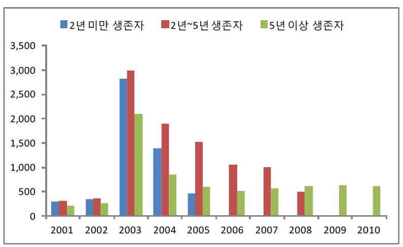 암 생존자의 생존기간별 1인당 법정본인부담금 추이