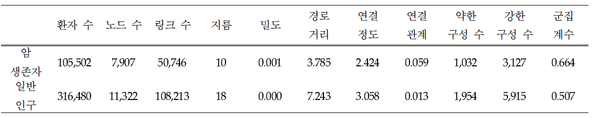 암 생존자 및 일반 인구의 의료이용 네트워크 차이