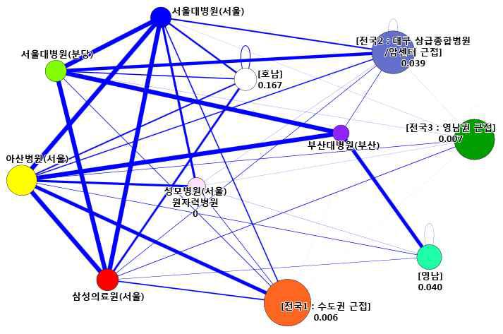 전체 의료기관 군집의 연결망