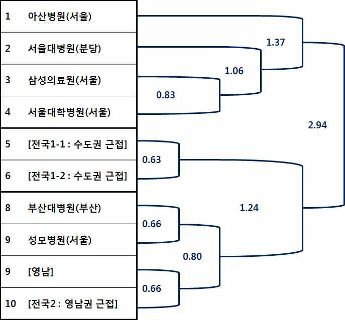 병원급 이상 의료기관의 덴드로그램