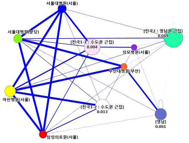 병원급 이상 의료기관 군집의 연결망