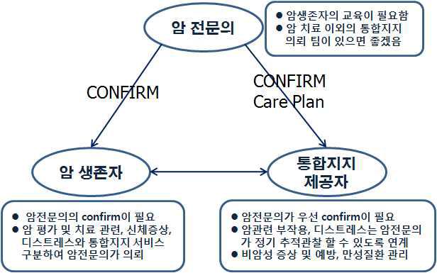 통합지지서비스 장벽 해소 방안