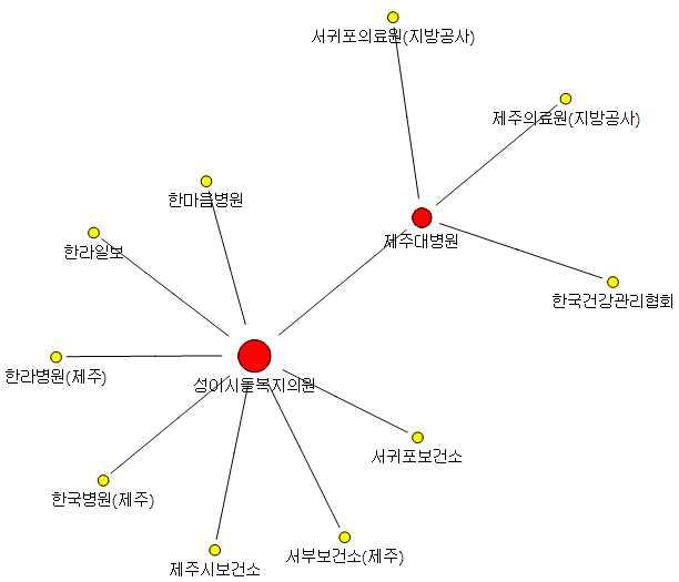 제주지역 암관련 기관 연결망