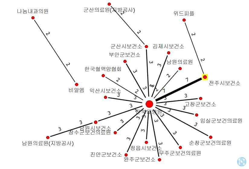 정보교육관련 기관 군집 B-협력 횟수