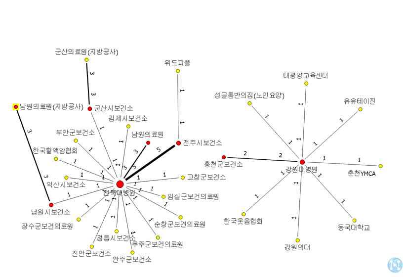 정보교육관련 기관 군집 B, C-협력 수위