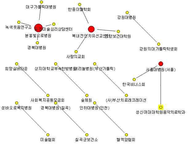 심리정서 관련 기관 연결망