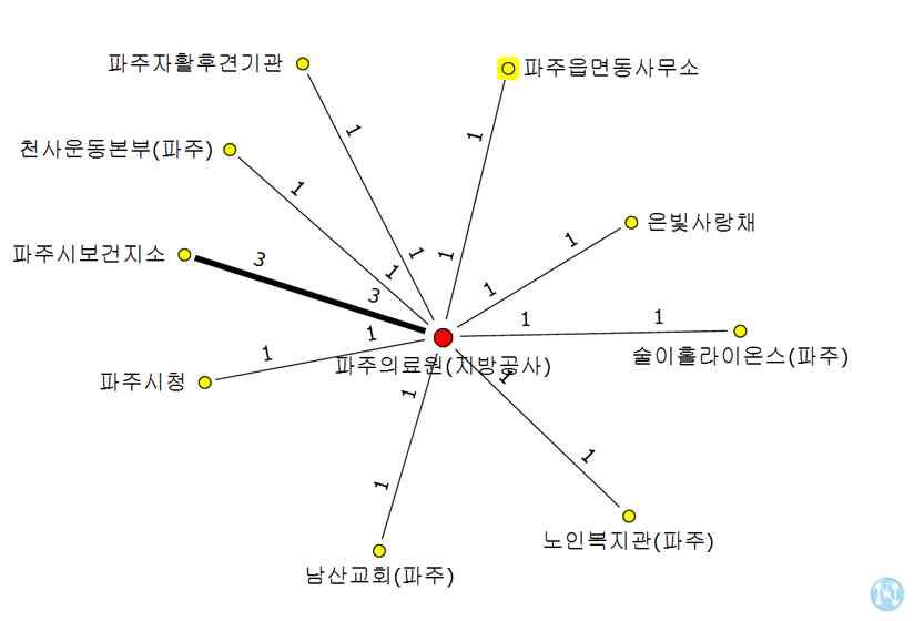 사회복지관련 기관 군집 D-협력 수위