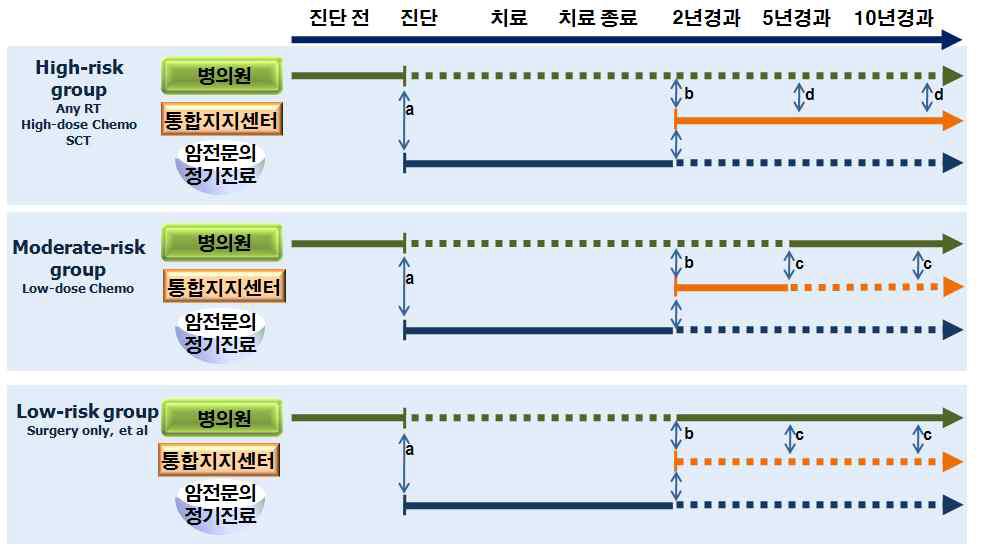 치료시기별 통합지지 서비스 제공기관