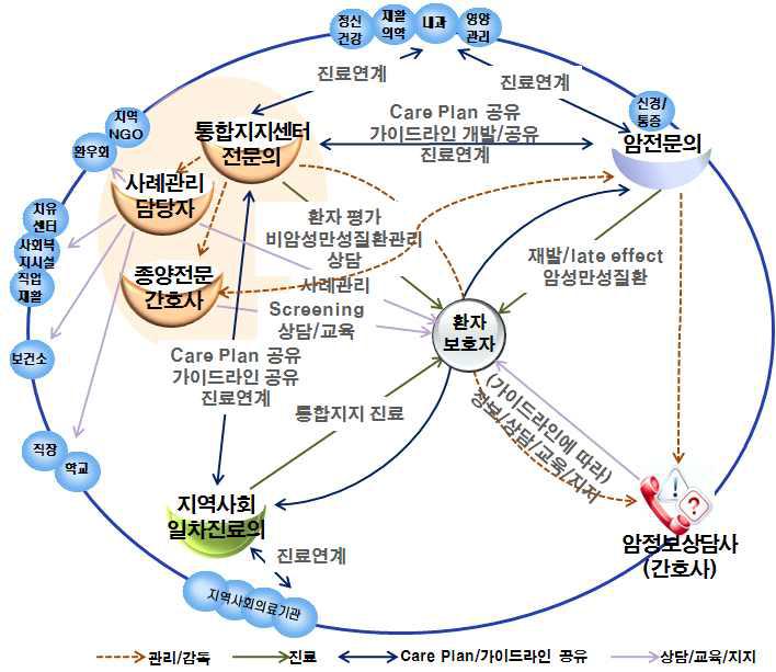 통합지지 전문인력 및 역할