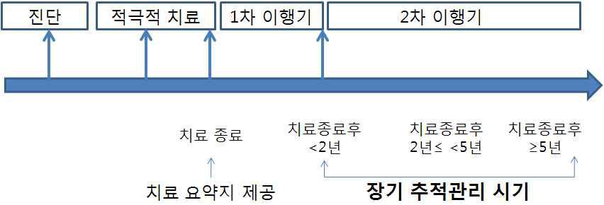 소아암 생존자 치료기간에 따른 관리 시기