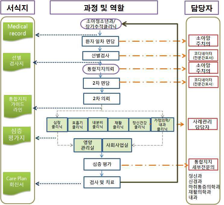 소아암 통합지지 서비스 흐름도