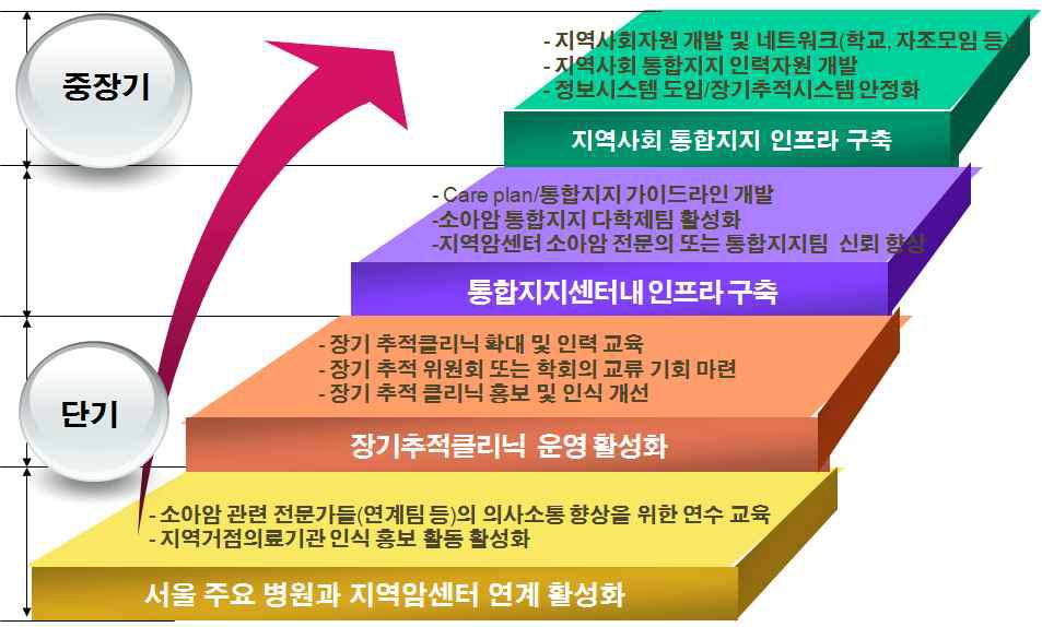 소아암 생존자 통합지지 전달체계 단계별 접근전략