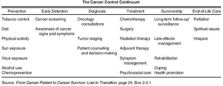 암 생존자 관리의 모델과 프로그램