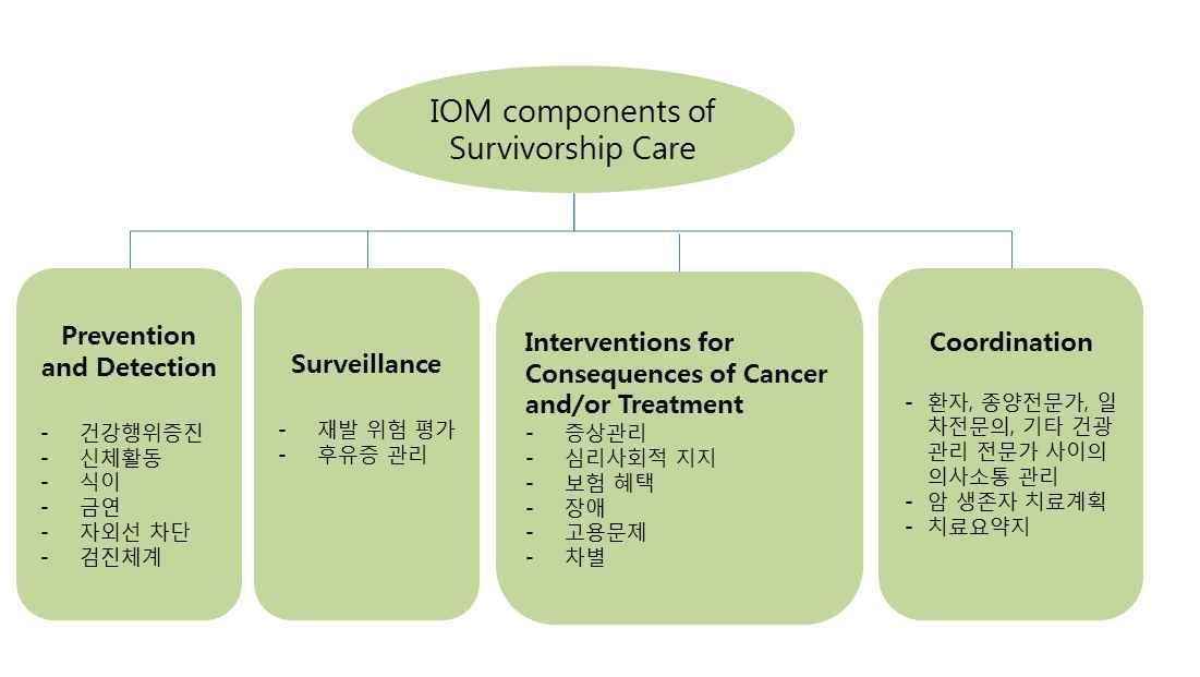 암 생존자 관리의 요소