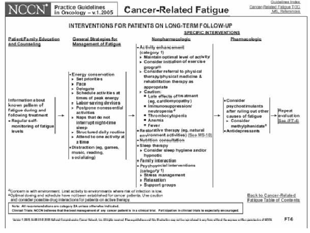 NCCN 암과 관련된 피로 임상 가이드라인