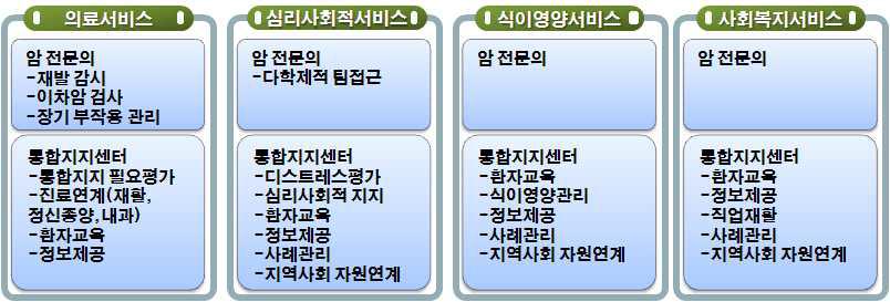 통합지지 서비스 제공유형