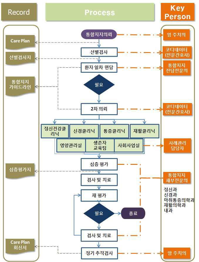 통합지지 서비스 흐름도