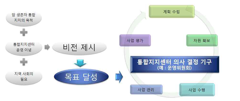 「통합지지센터 운영위원회」체계도