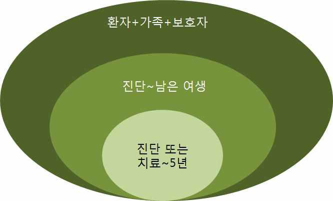 암 생존자 용어의 정의