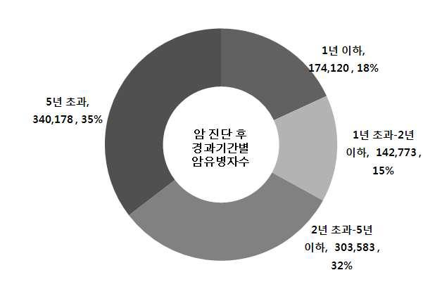 기간별 유병자 분율(2010년)