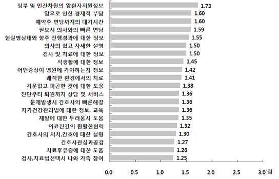 암환자 서비스 요구도 (2008년)