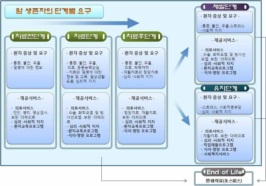 암 생존자 단계별 요구도