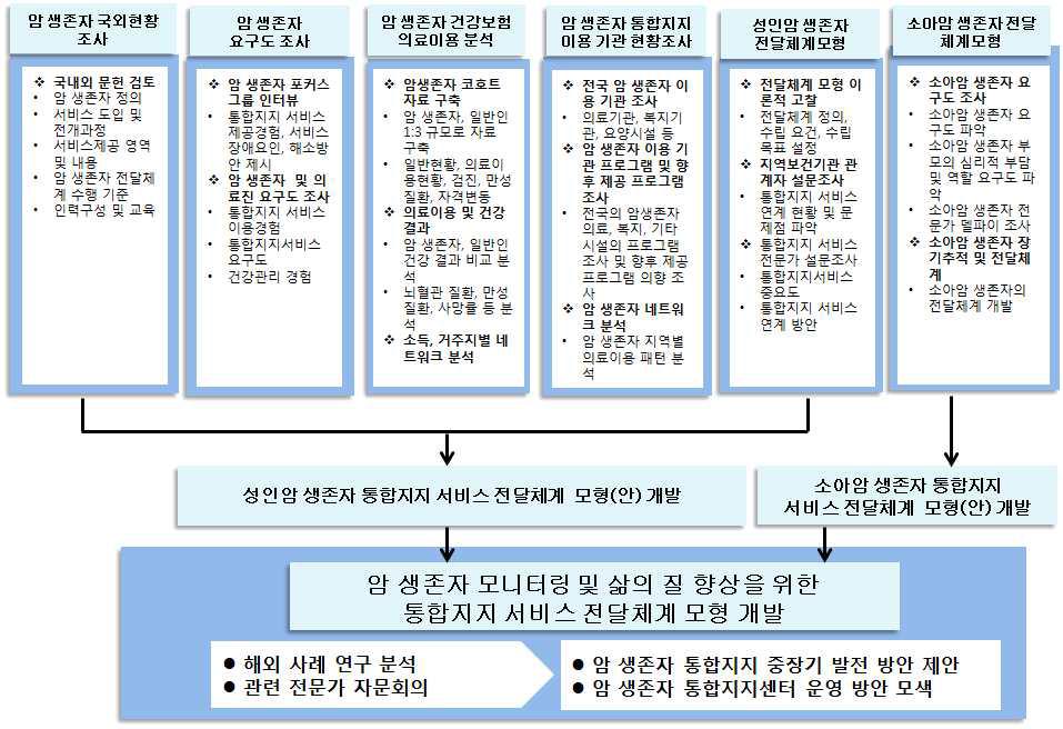 1세부 과제의 연구 수행 체계도