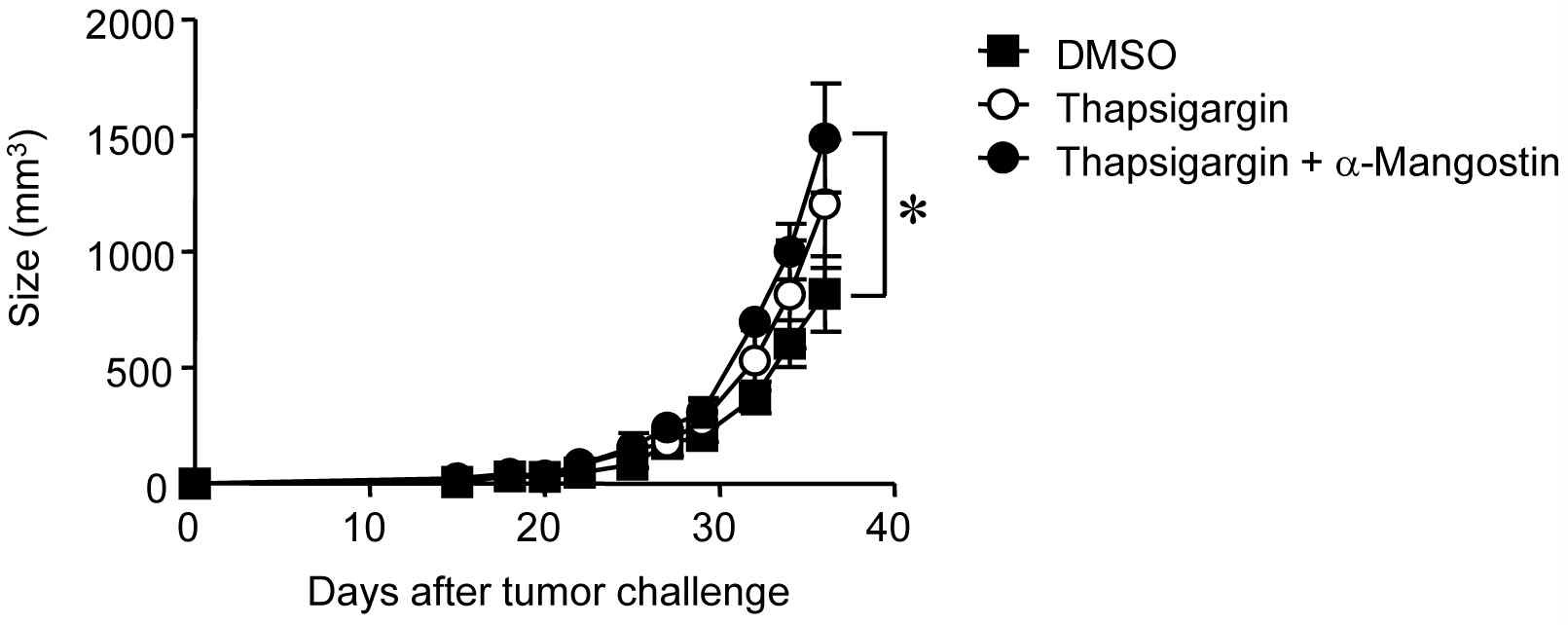 Figure 25. Antitumor effect of α-Mangostin was abrogated by ER stress induction by thapsigargin treatment